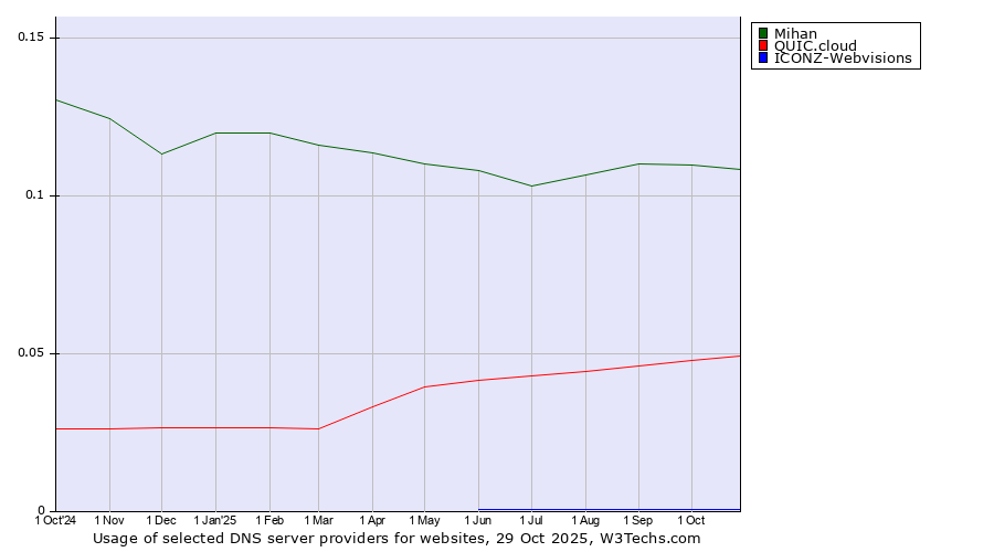 Historical trends in the usage of Mihan vs. QUIC.cloud vs. ICONZ-Webvisions