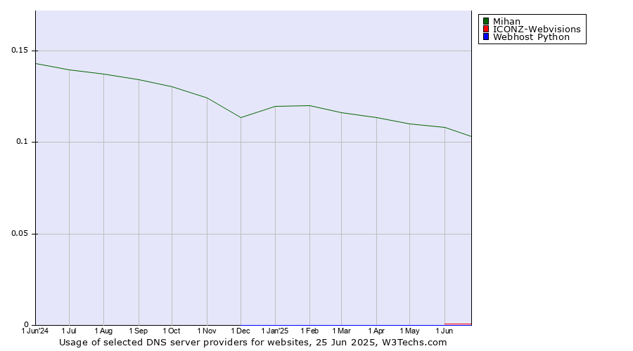 Historical trends in the usage of Mihan vs. ICONZ-Webvisions vs. Webhost Python