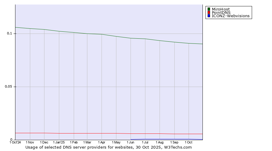 Historical trends in the usage of MiroHost vs. PointDNS vs. ICONZ-Webvisions