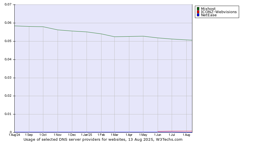 Historical trends in the usage of Mixhost vs. ICONZ-Webvisions vs. NetEase