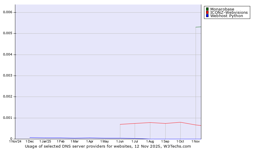 Historical trends in the usage of Monarobase vs. ICONZ-Webvisions vs. Webhost Python