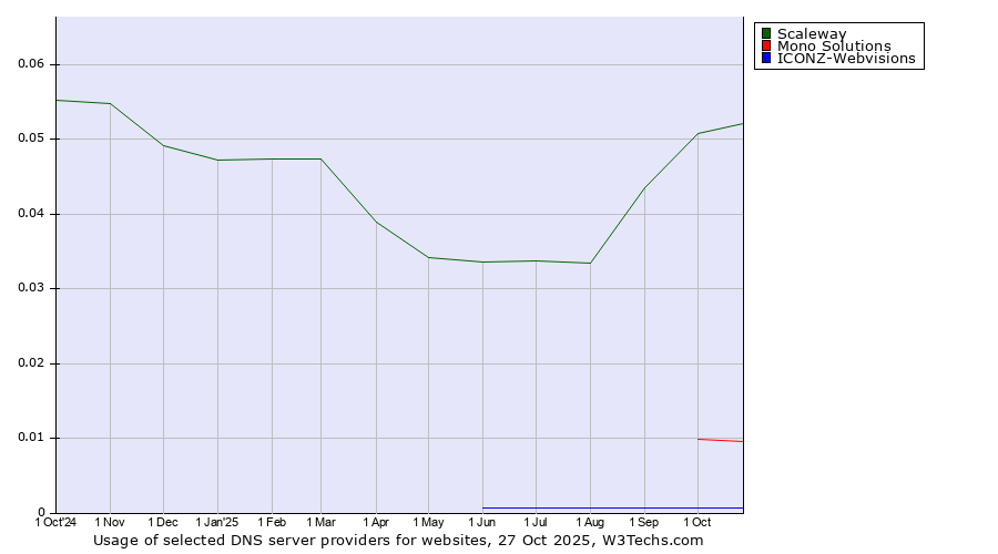 Historical trends in the usage of Scaleway vs. Mono Solutions vs. ICONZ-Webvisions