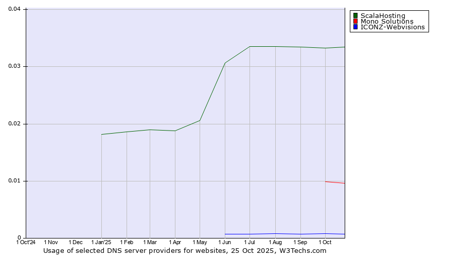 Historical trends in the usage of ScalaHosting vs. Mono Solutions vs. ICONZ-Webvisions