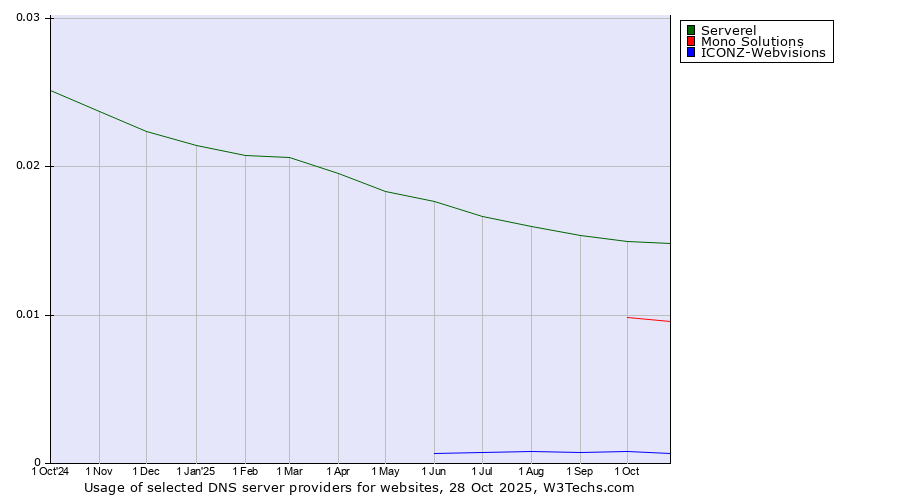 Historical trends in the usage of Serverel vs. Mono Solutions vs. ICONZ-Webvisions