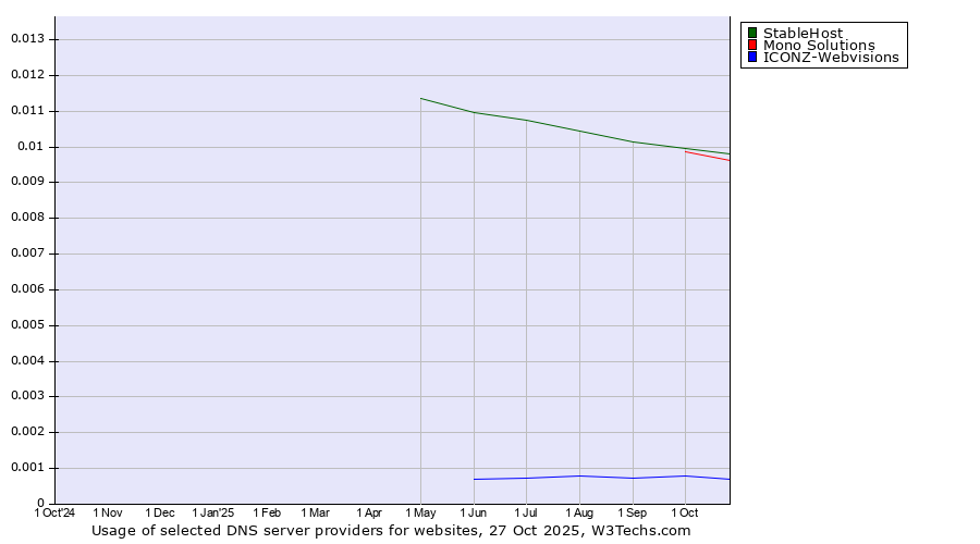 Historical trends in the usage of StableHost vs. Mono Solutions vs. ICONZ-Webvisions