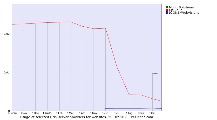 Historical trends in the usage of Mono Solutions vs. UpCloud vs. ICONZ-Webvisions
