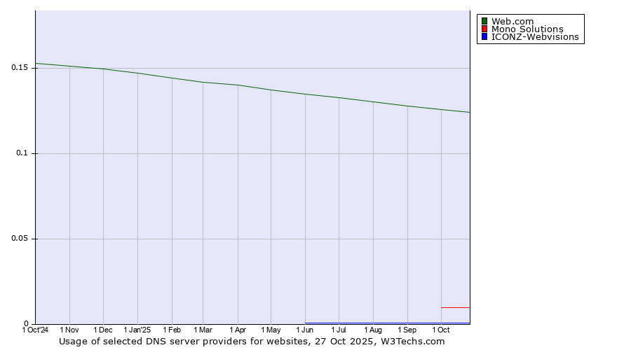 Historical trends in the usage of Web.com vs. Mono Solutions vs. ICONZ-Webvisions