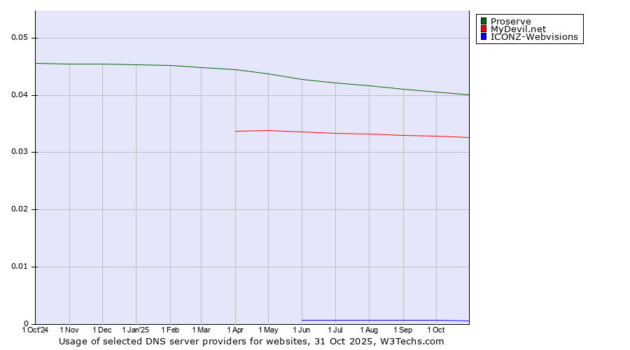 Historical trends in the usage of Proserve vs. MyDevil.net vs. ICONZ-Webvisions