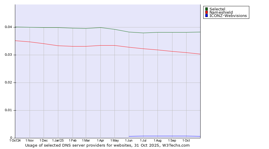 Historical trends in the usage of Selectel vs. Nameshield vs. ICONZ-Webvisions