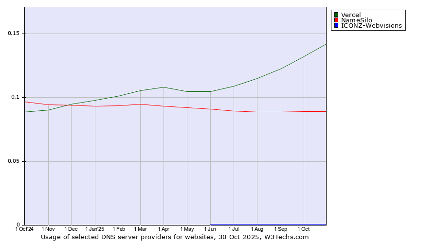 Historical trends in the usage of Vercel vs. NameSilo vs. ICONZ-Webvisions