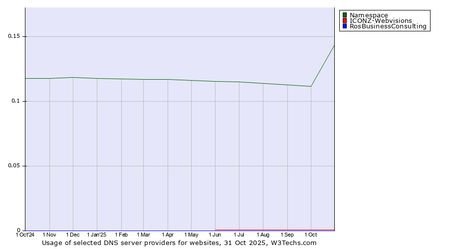 Historical trends in the usage of Namespace vs. ICONZ-Webvisions vs. RosBusinessConsulting