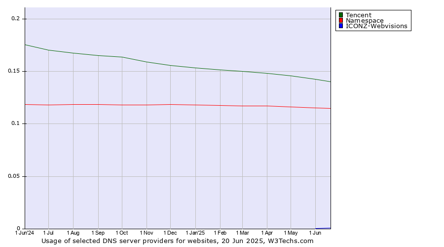 Historical trends in the usage of Tencent vs. Namespace vs. ICONZ-Webvisions
