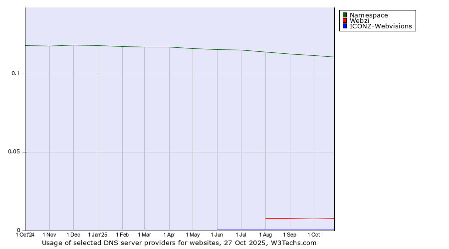 Historical trends in the usage of Namespace vs. Webzi vs. ICONZ-Webvisions