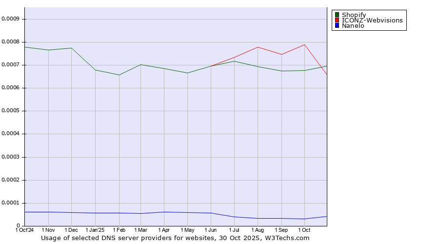 Historical trends in the usage of ICONZ-Webvisions vs. Shopify vs. Nanelo