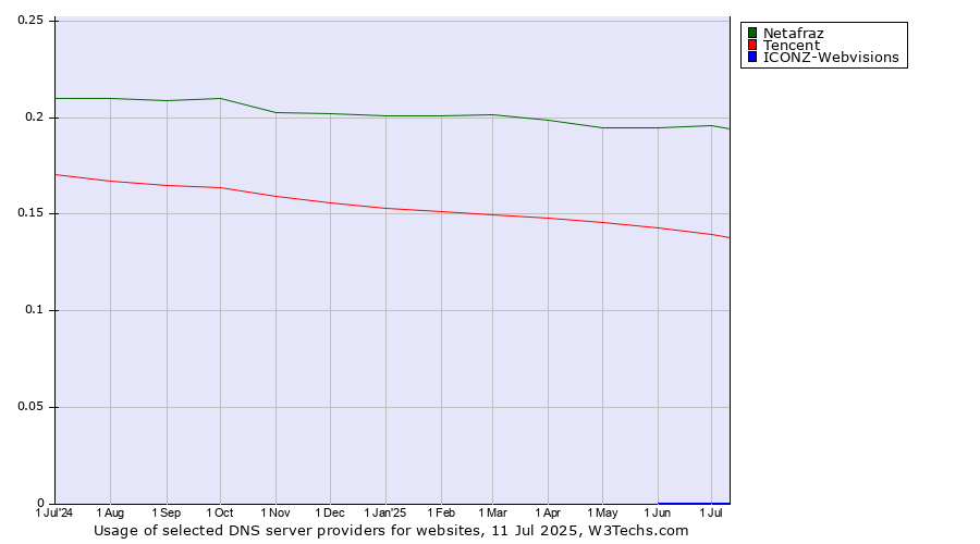 Historical trends in the usage of Netafraz vs. Tencent vs. ICONZ-Webvisions