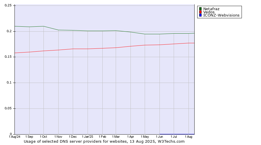 Historical trends in the usage of Netafraz vs. Vedos vs. ICONZ-Webvisions