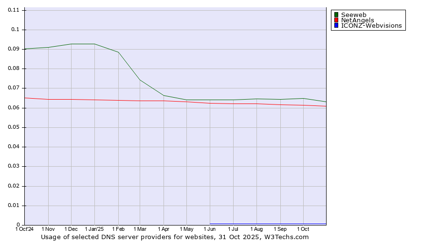 Historical trends in the usage of Seeweb vs. NetAngels vs. ICONZ-Webvisions