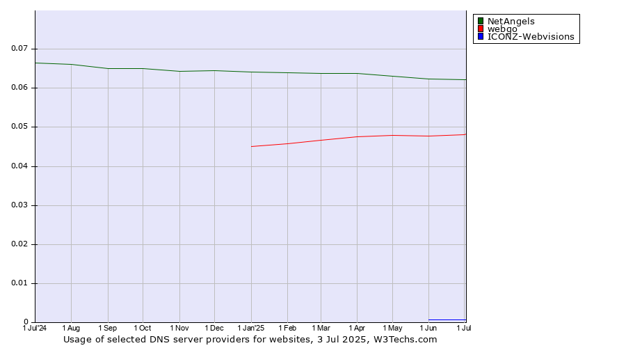 Historical trends in the usage of NetAngels vs. webgo vs. ICONZ-Webvisions