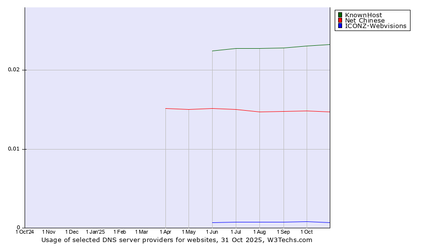 Historical trends in the usage of KnownHost vs. Net Chinese vs. ICONZ-Webvisions