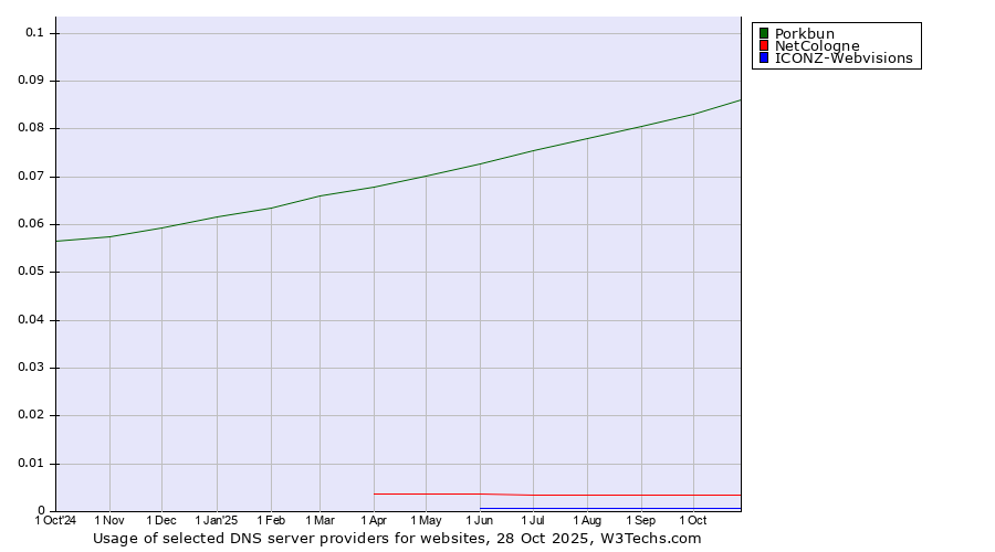 Historical trends in the usage of Porkbun vs. NetCologne vs. ICONZ-Webvisions