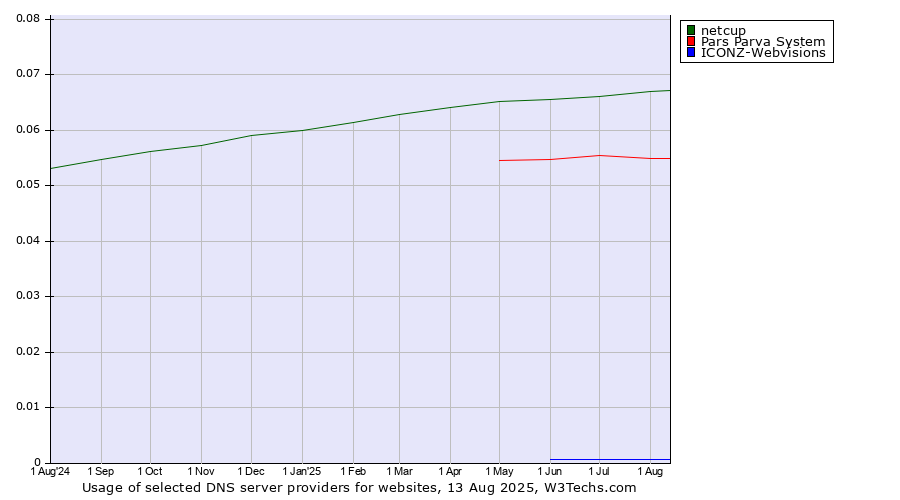 Historical trends in the usage of netcup vs. Pars Parva System vs. ICONZ-Webvisions