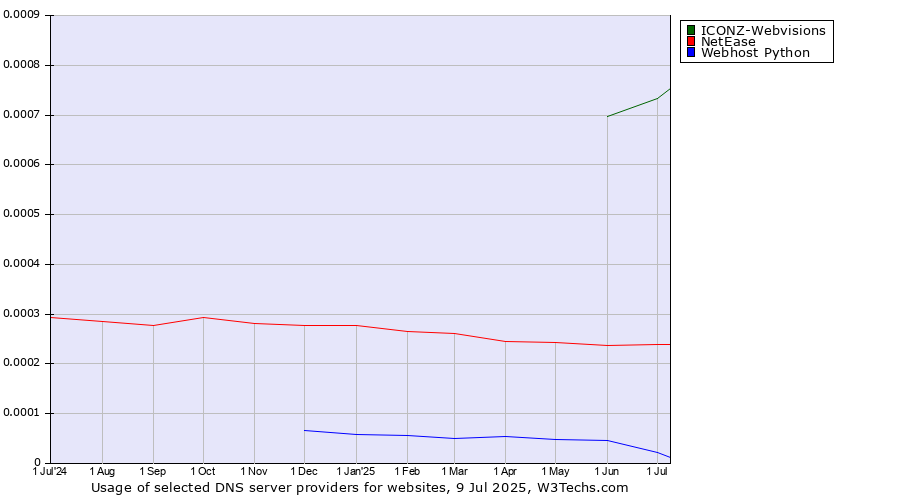 Historical trends in the usage of ICONZ-Webvisions vs. NetEase vs. Webhost Python
