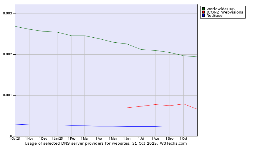 Historical trends in the usage of WorldwideDNS vs. ICONZ-Webvisions vs. NetEase