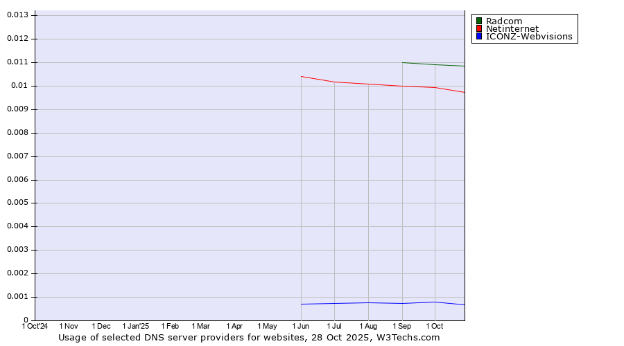 Historical trends in the usage of Radcom vs. Netinternet vs. ICONZ-Webvisions