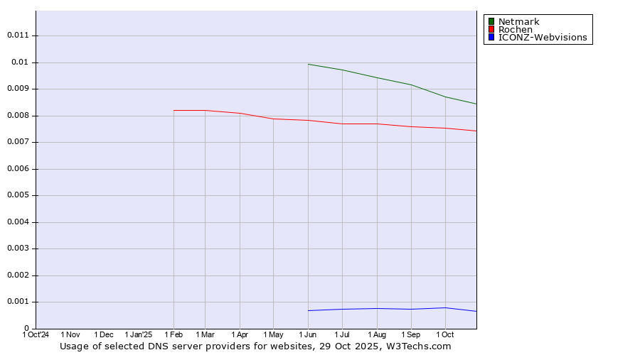 Historical trends in the usage of Netmark vs. Rochen vs. ICONZ-Webvisions