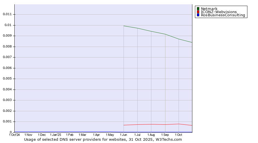 Historical trends in the usage of Netmark vs. ICONZ-Webvisions vs. RosBusinessConsulting