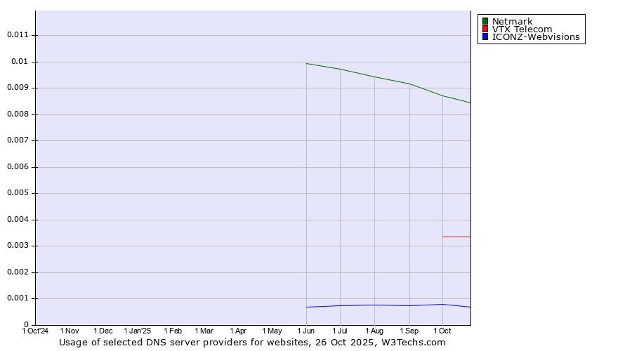 Historical trends in the usage of Netmark vs. VTX Telecom vs. ICONZ-Webvisions
