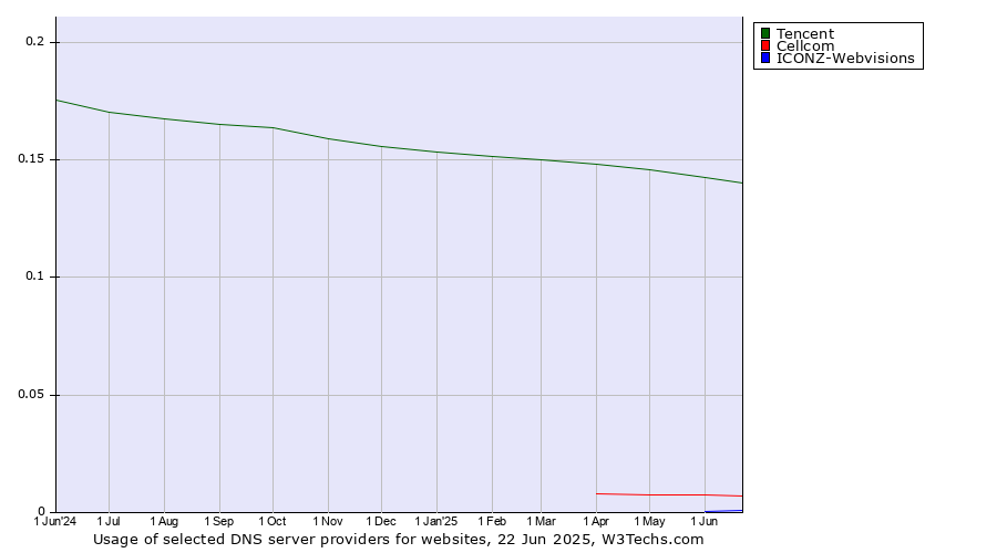 Historical trends in the usage of Tencent vs. Cellcom vs. ICONZ-Webvisions