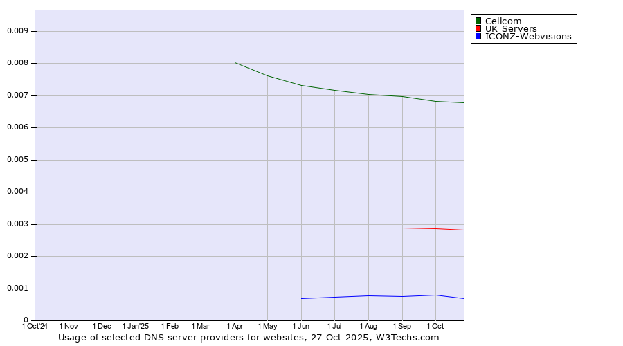 Historical trends in the usage of Cellcom vs. UK Servers vs. ICONZ-Webvisions