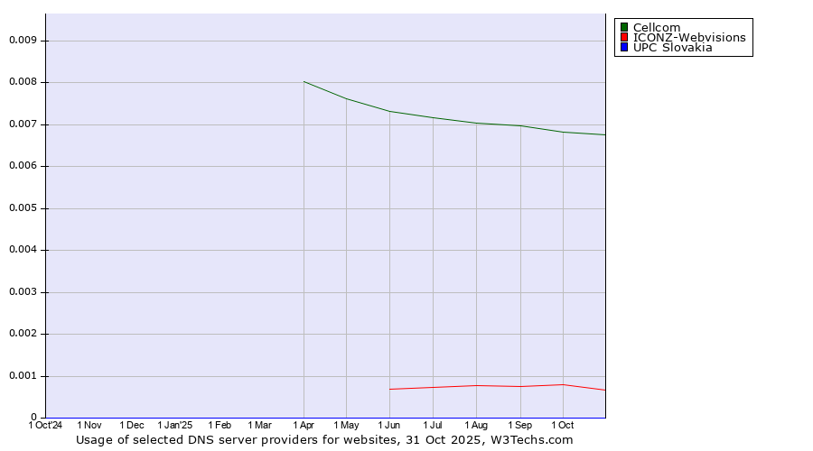Historical trends in the usage of Cellcom vs. ICONZ-Webvisions vs. UPC Slovakia