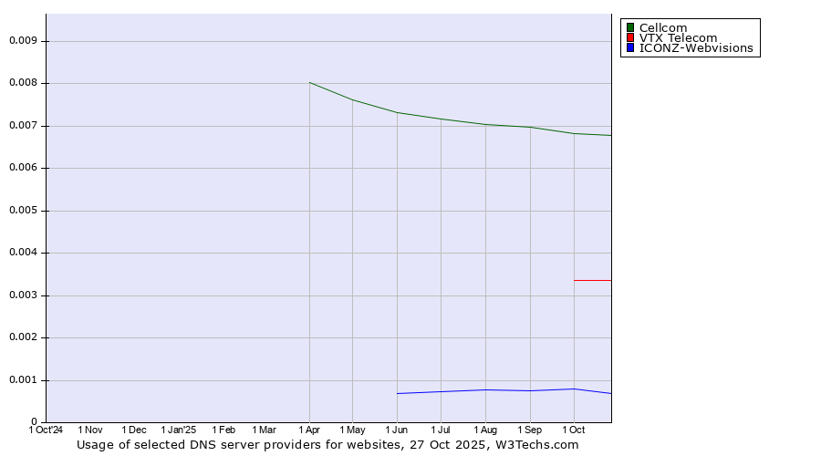 Historical trends in the usage of Cellcom vs. VTX Telecom vs. ICONZ-Webvisions