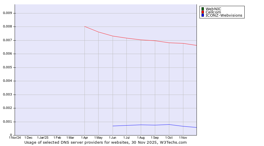 Historical trends in the usage of WebNIC vs. Cellcom vs. ICONZ-Webvisions