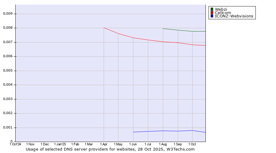 Historical trends in the usage of Webzi vs. Cellcom vs. ICONZ-Webvisions