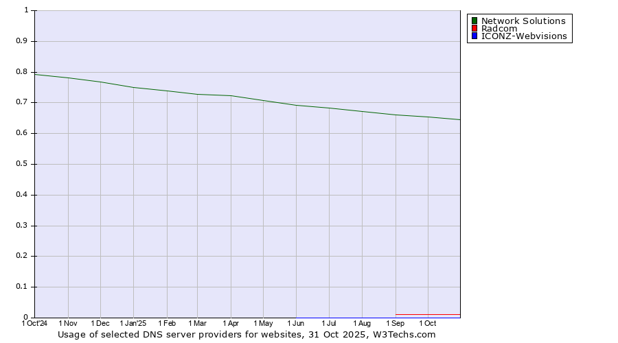 Historical trends in the usage of Network Solutions vs. Radcom vs. ICONZ-Webvisions