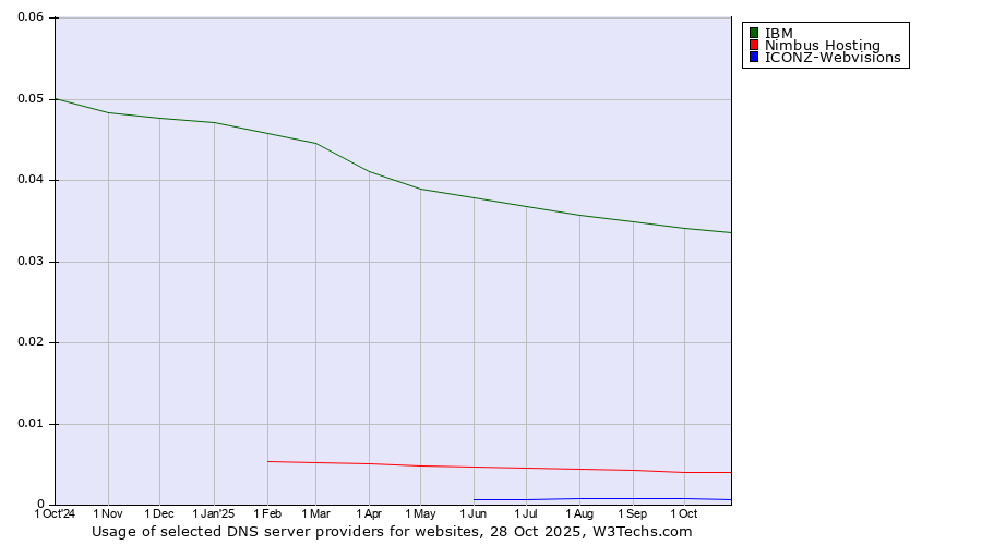 Historical trends in the usage of IBM vs. Nimbus Hosting vs. ICONZ-Webvisions
