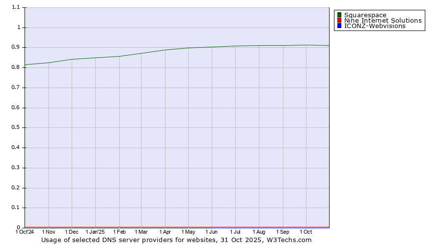 Historical trends in the usage of Squarespace vs. Nine Internet Solutions vs. ICONZ-Webvisions