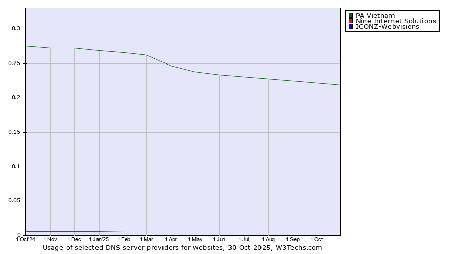 Historical trends in the usage of PA Vietnam vs. Nine Internet Solutions vs. ICONZ-Webvisions
