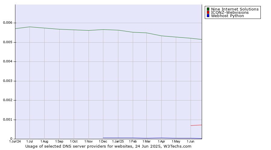 Historical trends in the usage of Nine Internet Solutions vs. ICONZ-Webvisions vs. Webhost Python