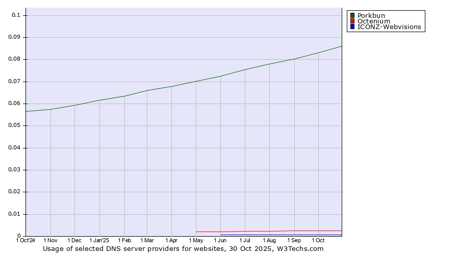 Historical trends in the usage of Porkbun vs. Octenium vs. ICONZ-Webvisions