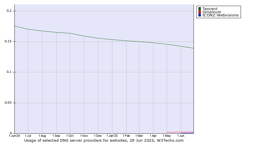 Historical trends in the usage of Tencent vs. Octenium vs. ICONZ-Webvisions