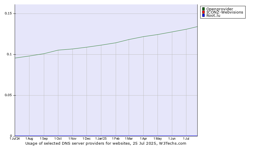 Historical trends in the usage of Openprovider vs. Root.lu vs. ICONZ-Webvisions