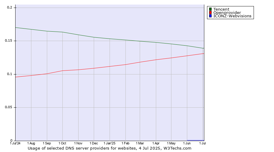 Historical trends in the usage of Tencent vs. Openprovider vs. ICONZ-Webvisions