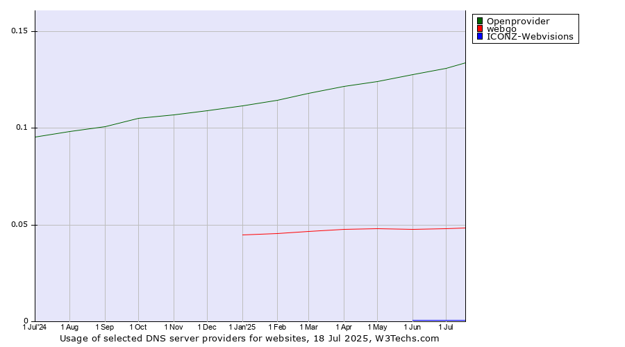 Historical trends in the usage of Openprovider vs. webgo vs. ICONZ-Webvisions