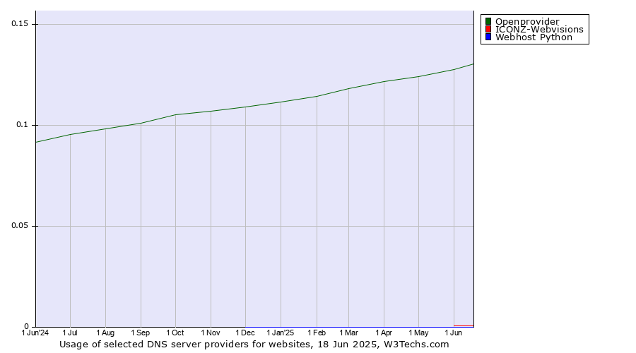 Historical trends in the usage of Openprovider vs. ICONZ-Webvisions vs. Webhost Python