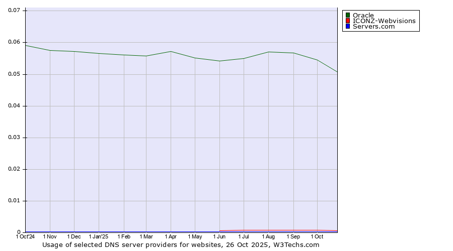 Historical trends in the usage of Oracle vs. ICONZ-Webvisions vs. Servers.com
