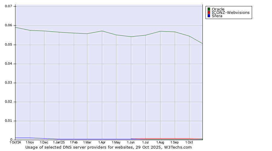 Historical trends in the usage of Oracle vs. ICONZ-Webvisions vs. Sfera